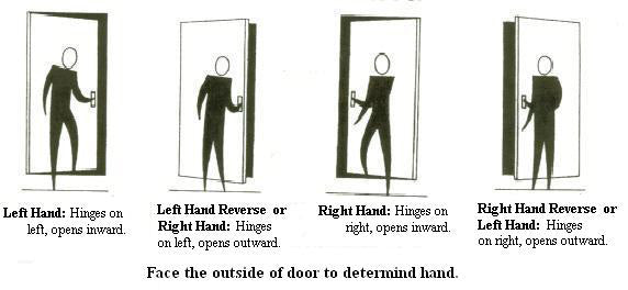 Left-Hand Door vs Right-Hand Door